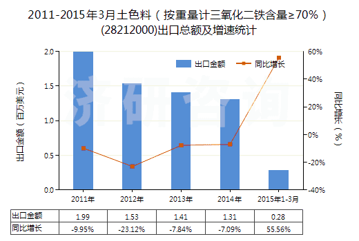 2011-2015年3月土色料(按重量計三氧化二鐵含量≥70%)(28212000)出口總額及增速統計 2011-2015年3月土色料(按重量計三氧化二鐵含量≥70%)(28212000)出口總額及增速統計